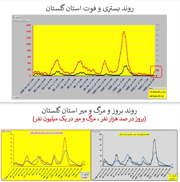 ایران در شاخه بالا رونده موج «اُمیکرون» / افزایش بارز بستریها در عمده استانها