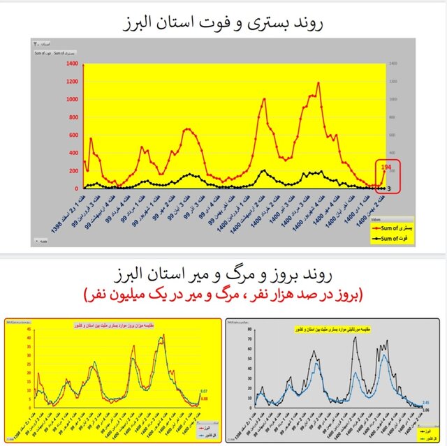 ایران در شاخه بالا رونده موج «اُمیکرون» / افزایش بارز بستریها در عمده استانها