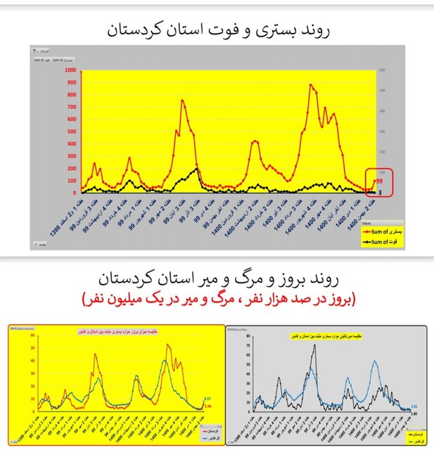 ایران در شاخه بالا رونده موج «اُمیکرون» / افزایش بارز بستریها در عمده استانها