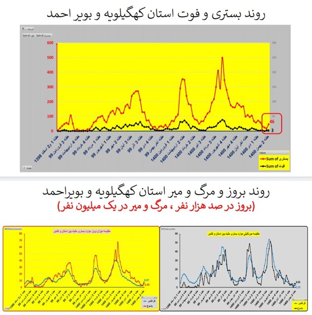 ایران در شاخه بالا رونده موج «اُمیکرون» / افزایش بارز بستری‌ها در عمده استان‌ها