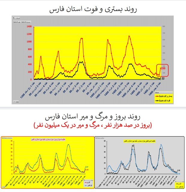 ایران در شاخه بالا رونده موج «اُمیکرون» / افزایش بارز بستریها در عمده استانها