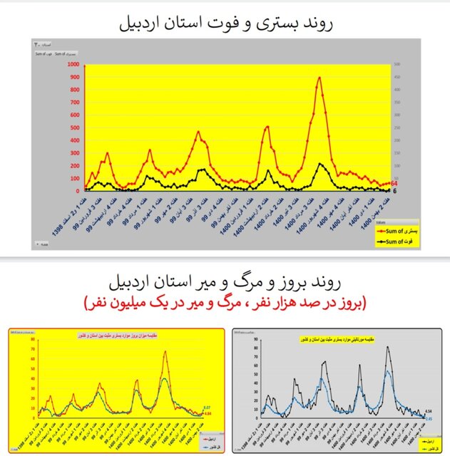 ایران در شاخه بالا رونده موج «اُمیکرون» / افزایش بارز بستریها در عمده استانها