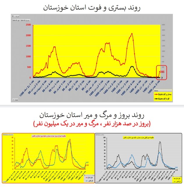 ایران در شاخه بالا رونده موج «اُمیکرون» / افزایش بارز بستریها در عمده استانها