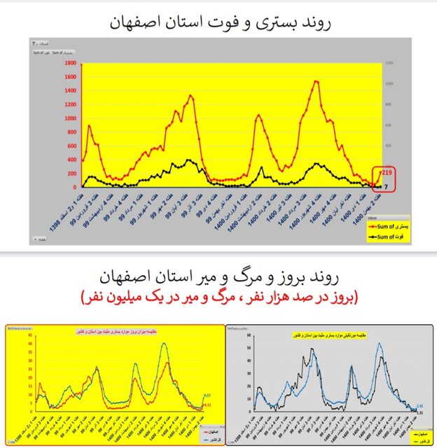 ایران در شاخه بالا رونده موج «اُمیکرون» / افزایش بارز بستریها در عمده استانها