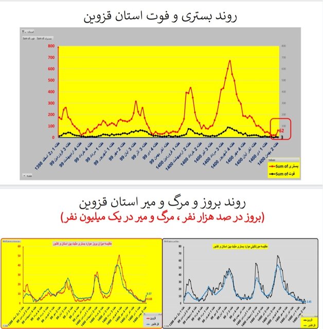 ایران در شاخه بالا رونده موج «اُمیکرون» / افزایش بارز بستریها در عمده استانها