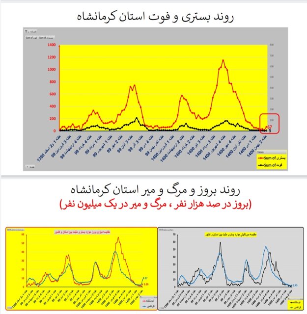 ایران در شاخه بالا رونده موج «اُمیکرون» / افزایش بارز بستریها در عمده استانها