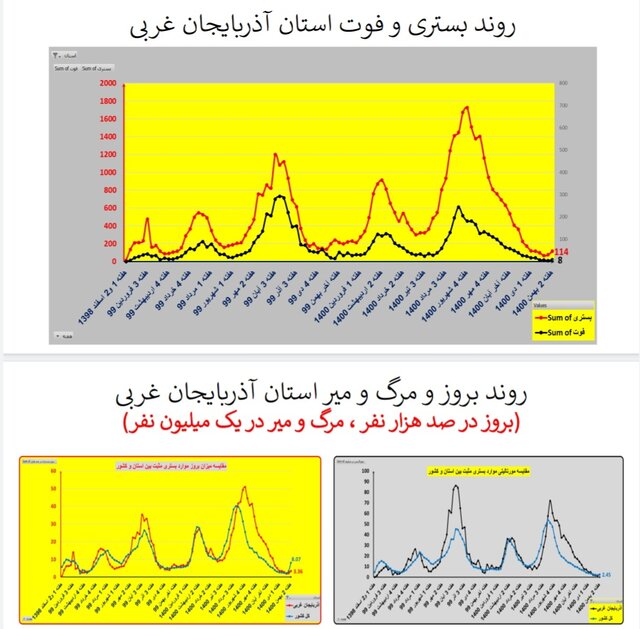 ایران در شاخه بالا رونده موج «اُمیکرون» / افزایش بارز بستریها در عمده استانها