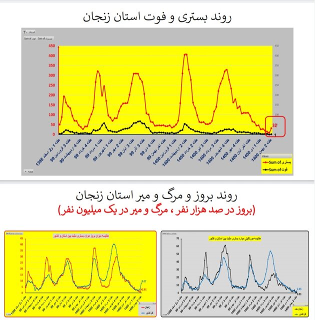 ایران در شاخه بالا رونده موج «اُمیکرون» / افزایش بارز بستریها در عمده استانها