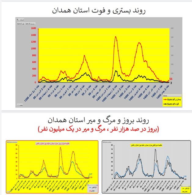 ایران در شاخه بالا رونده موج «اُمیکرون» / افزایش بارز بستریها در عمده استانها