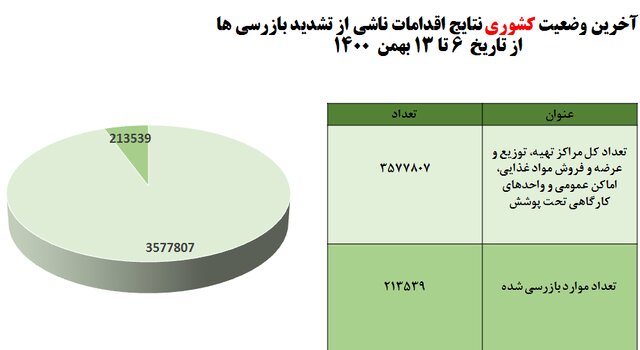 آمار ۵۷درصدی رعایت‌های ضدکرونا در شرایط امیکرونی/۲۱۳ شکایت از مدارس طی هفته گذشته