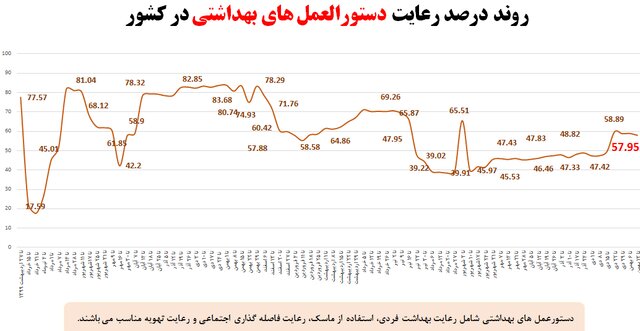 آمار 57درصدی رعایتهای ضدکرونا در شرایط امیکرونی /213 شکایت از مدارس طی هفته گذشته 2
