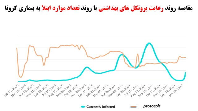 آمار 57درصدی رعایتهای ضدکرونا در شرایط امیکرونی /213 شکایت از مدارس طی هفته گذشته 3