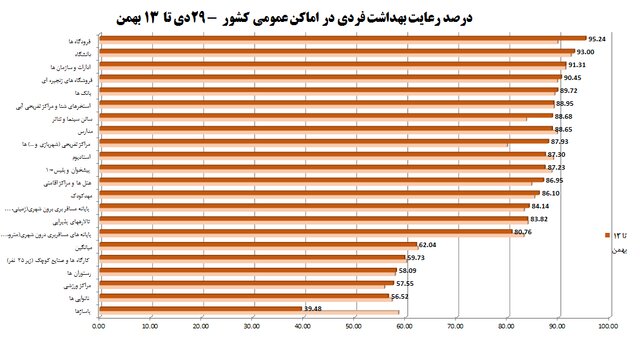 آمار 57درصدی رعایتهای ضدکرونا در شرایط امیکرونی /213 شکایت از مدارس طی هفته گذشته 4