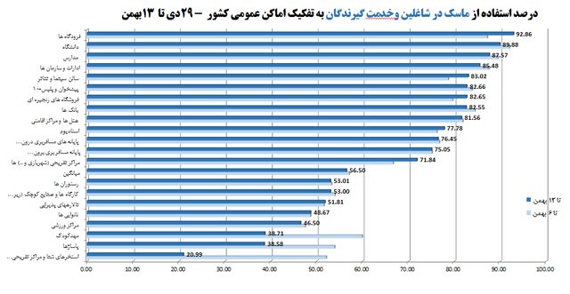 آمار 57درصدی رعایتهای ضدکرونا در شرایط امیکرونی /213 شکایت از مدارس طی هفته گذشته 5
