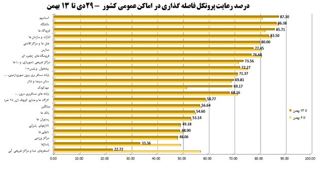 آمار 57درصدی رعایتهای ضدکرونا در شرایط امیکرونی /213 شکایت از مدارس طی هفته گذشته 6