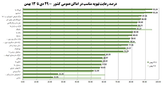 آمار 57درصدی رعایتهای ضدکرونا در شرایط امیکرونی /213 شکایت از مدارس طی هفته گذشته 7