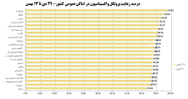 آمار 57درصدی رعایتهای ضدکرونا در شرایط امیکرونی /213 شکایت از مدارس طی هفته گذشته 8