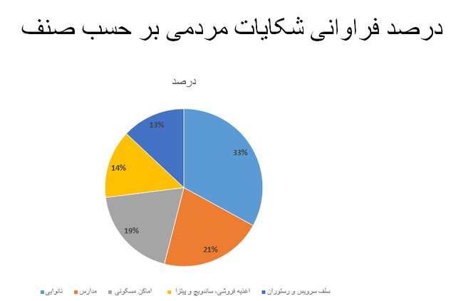 آمار 57درصدی رعایتهای ضدکرونا در شرایط امیکرونی /213 شکایت از مدارس طی هفته گذشته 14