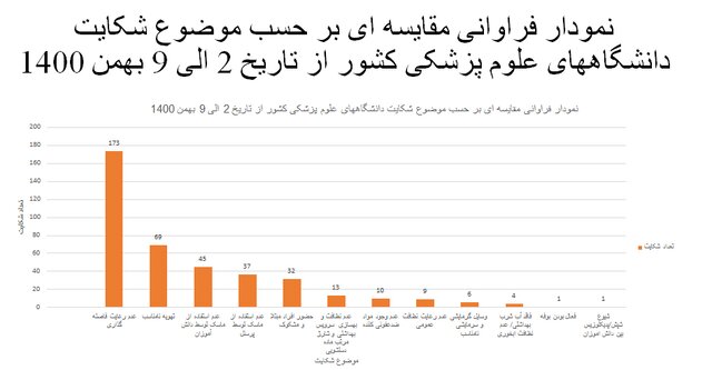 آمار 57درصدی رعایتهای ضدکرونا در شرایط امیکرونی /213 شکایت از مدارس طی هفته گذشته 15