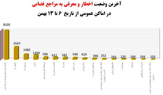 آمار 57درصدی رعایتهای ضدکرونا در شرایط امیکرونی /213 شکایت از مدارس طی هفته گذشته 16
