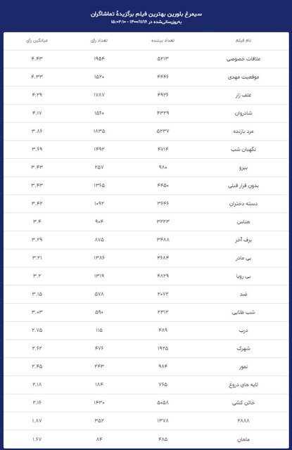 نتایج آرای مردمی فجر در دسترس همه قرار گرفت