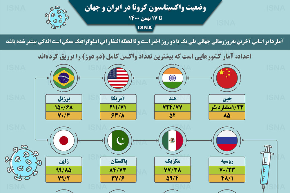 اینفوگرافیک / واکسیناسیون کرونا در ایران و جهان تا ۱۷ بهمن
