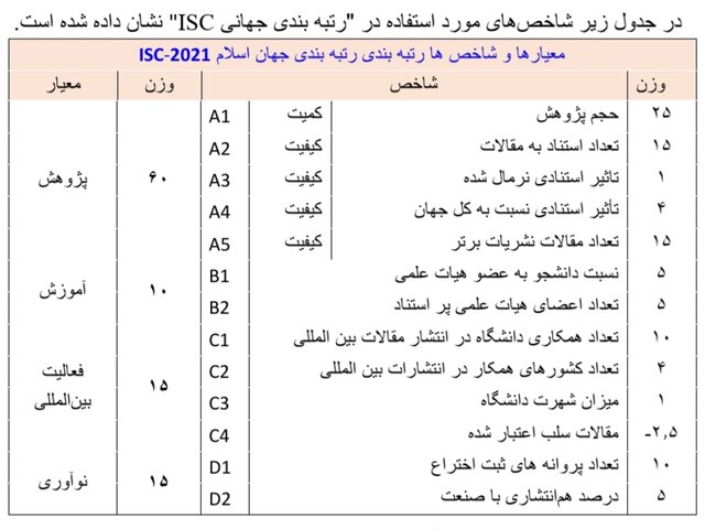 دانشگاههای برتر جهان اسلام معرفی شدند/رتبه دوم ایران در بین کشورهای مسلمان