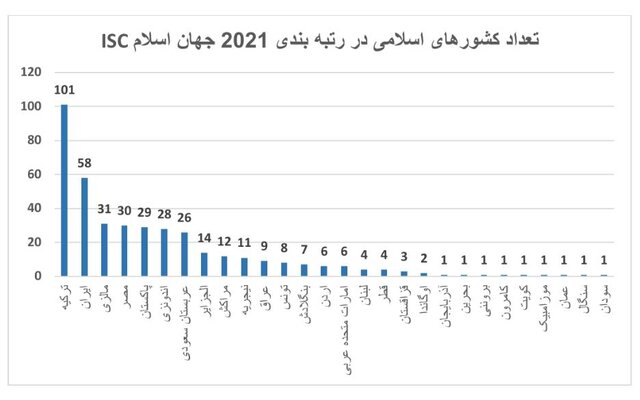 دانشگاههای برتر جهان اسلام معرفی شدند/رتبه دوم ایران در بین کشورهای مسلمان
