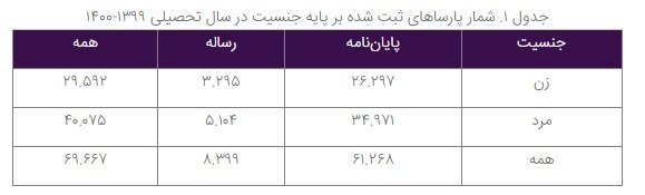 سهم زنان در ثبت پایان‌نامه‌ها و رساله‌ها چقدر است؟