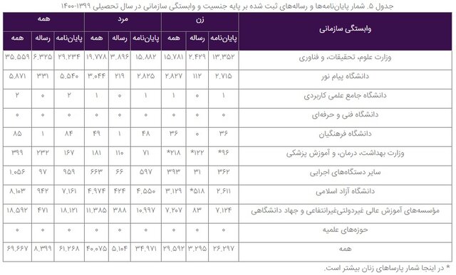 سهم زنان در ثبت پایاننامهها و رسالهها چقدر است؟
