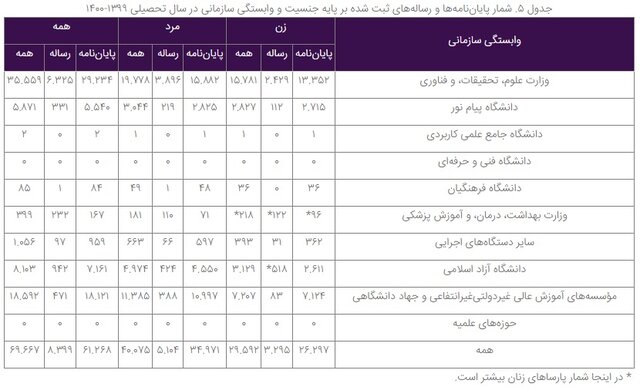 سهم زنان در ثبت پایان‌نامه‌ها و رساله‌ها چقدر است؟