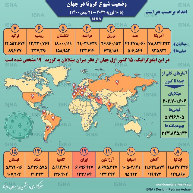 اینفوگرافیک / آمار کرونا در جهان تا ۲۱ بهمن