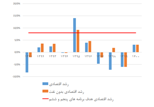 بررسی تاثیر به ثمر رسیدن مذاکرات بر بازار سرمایه