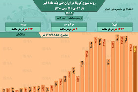 اینفوگرافیک / روند کرونا در ایران، از ۲۲ دی تا ۲۲ بهمن