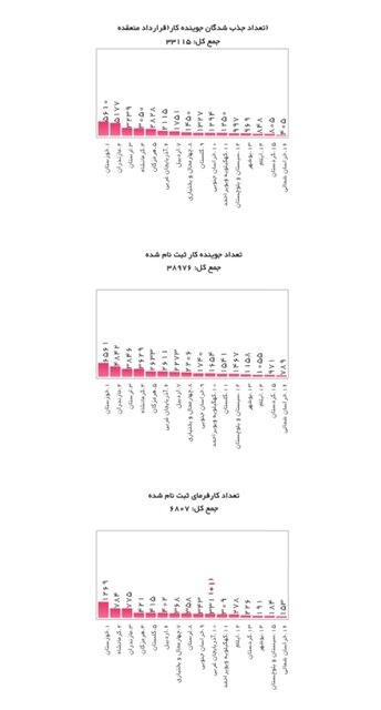 کدام استانها از یارانه دستمزد بیشتر استقبال کردند؟