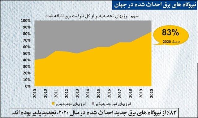 چالشهای پیش روی طرح احداث ۱۰ هزار مگاوات نیروگاه/حرکت فولادیها به سمت انرژیهای تجدیدپذیر
