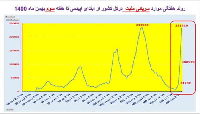 افزایش بارز "بستری" و "فوت" کرونایی در عمده استانهای کشور + نمودار