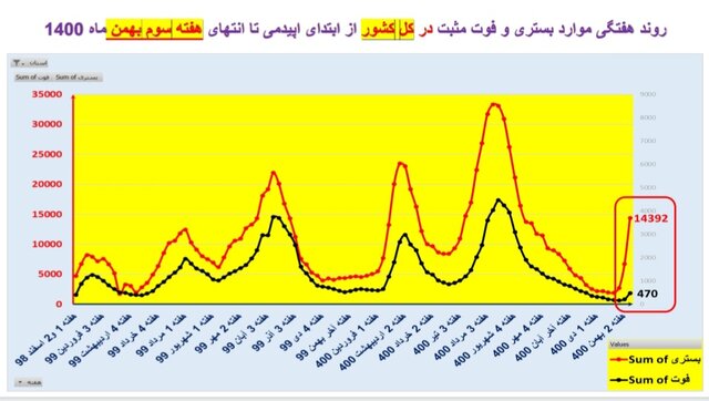 افزایش بارز "بستری" و "فوت" کرونایی در عمده استانهای کشور + نمودار