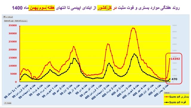 افزایش بارز "بستری" و "فوت" کرونایی در عمده استان‌های کشور + نمودار