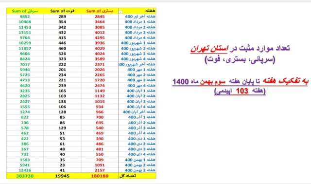 افزایش بارز "بستری" و "فوت" کرونایی در عمده استانهای کشور + نمودار