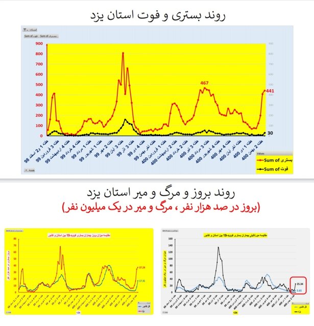افزایش بارز "بستری" و "فوت" کرونایی در عمده استانهای کشور + نمودار
