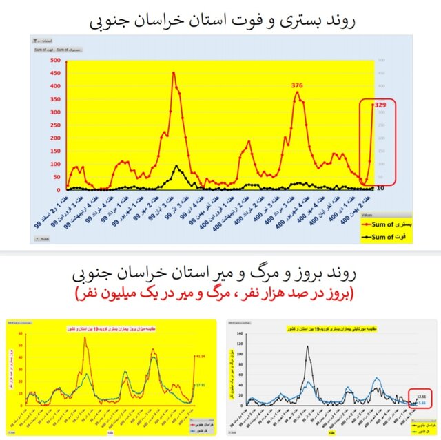 افزایش بارز "بستری" و "فوت" کرونایی در عمده استانهای کشور + نمودار