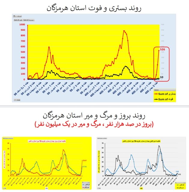 افزایش بارز "بستری" و "فوت" کرونایی در عمده استانهای کشور + نمودار