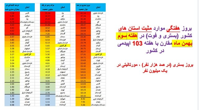 افزایش بارز "بستری" و "فوت" کرونایی در عمده استانهای کشور + نمودار