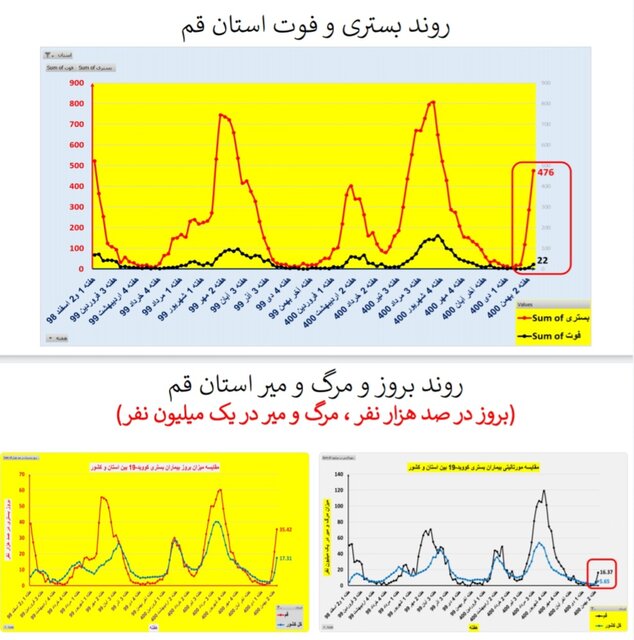 افزایش بارز "بستری" و "فوت" کرونایی در عمده استانهای کشور + نمودار