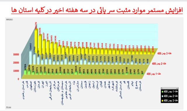 افزایش بارز "بستری" و "فوت" کرونایی در عمده استانهای کشور + نمودار