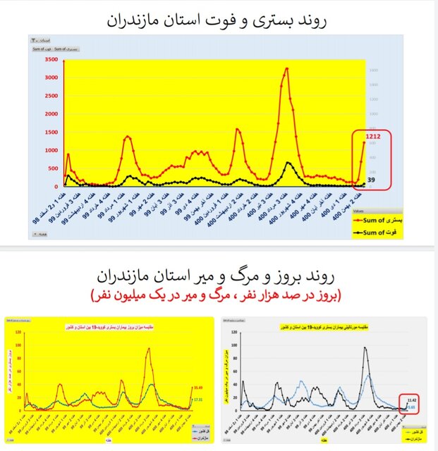 افزایش بارز "بستری" و "فوت" کرونایی در عمده استانهای کشور + نمودار