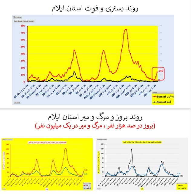 افزایش بارز "بستری" و "فوت" کرونایی در عمده استانهای کشور + نمودار