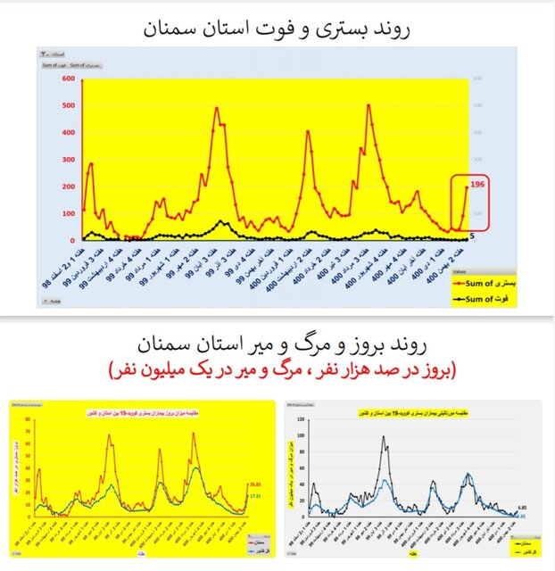 افزایش بارز "بستری" و "فوت" کرونایی در عمده استانهای کشور + نمودار