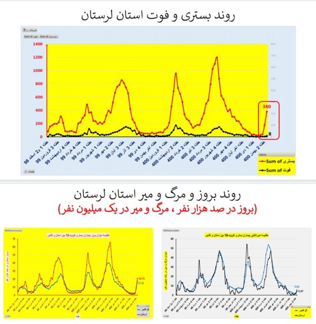 افزایش بارز "بستری" و "فوت" کرونایی در عمده استانهای کشور + نمودار